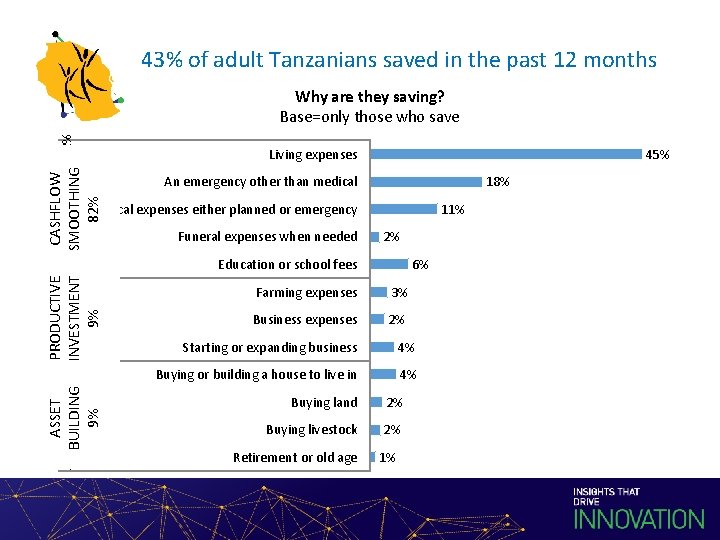 43% of adult Tanzanians saved in the past 12 months Living expenses CASHFLOW SMOOTHING