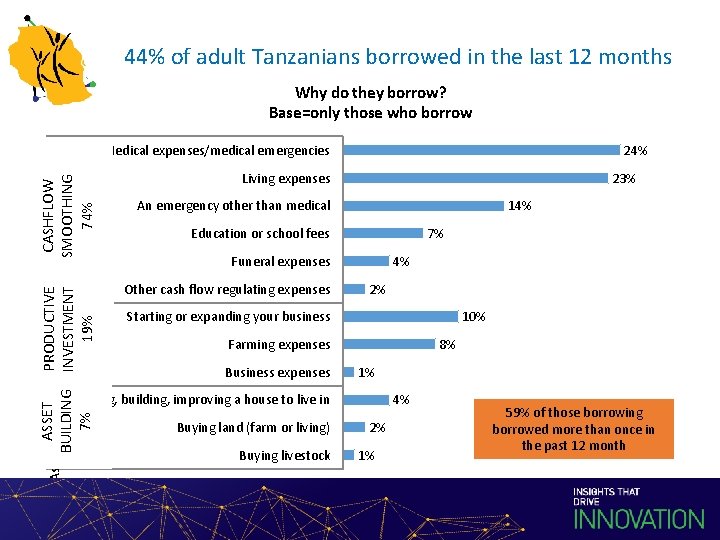 44% of adult Tanzanians borrowed in the last 12 months Medical expenses/medical emergencies ASSET