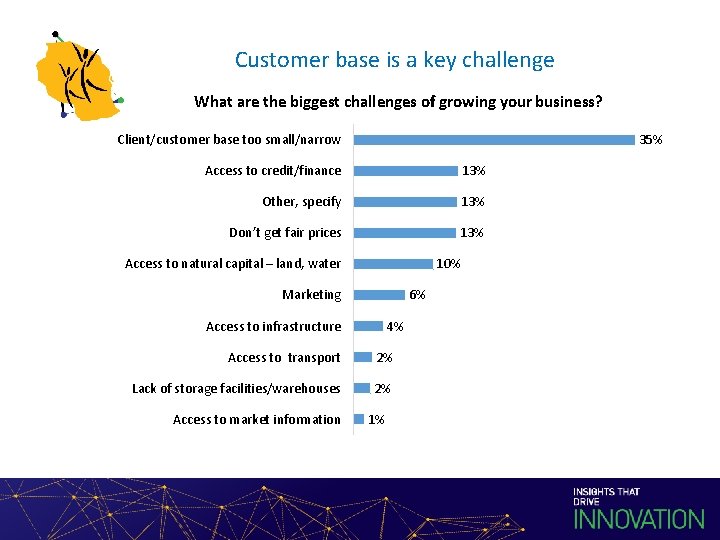 Customer base is a key challenge What are the biggest challenges of growing your