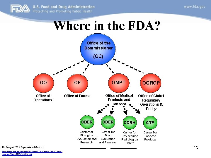 Where in the FDA? Office of the Commissioner (OC) OO OF OMPT OGROP Office