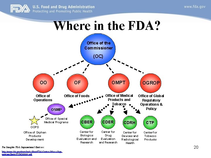 Where in the FDA? Office of the Commissioner (OC) OO OF OMPT OGROP Office