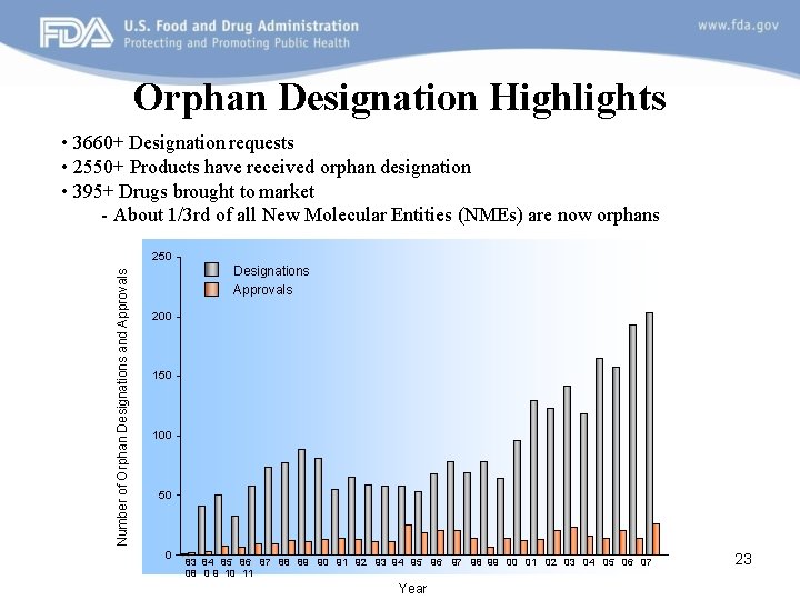 Orphan Designation Highlights • 3660+ Designation requests • 2550+ Products have received orphan designation