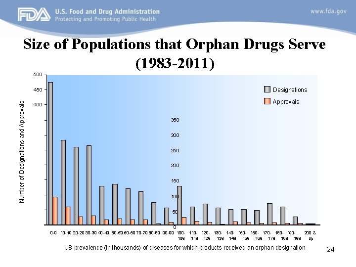 Size of Populations that Orphan Drugs Serve (1983 -2011) Number of Designations and Approvals
