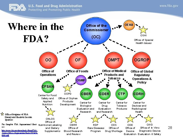 Where in the FDA? OEXA Office of the Commissioner OSHI (OC) Office of Special
