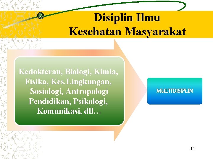 Disiplin Ilmu Kesehatan Masyarakat Kedokteran, Biologi, Kimia, Fisika, Kes. Lingkungan, Sosiologi, Antropologi Pendidikan, Psikologi,