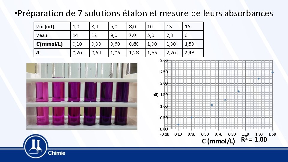  • Préparation de 7 solutions étalon et mesure de leurs absorbances Vm (m.