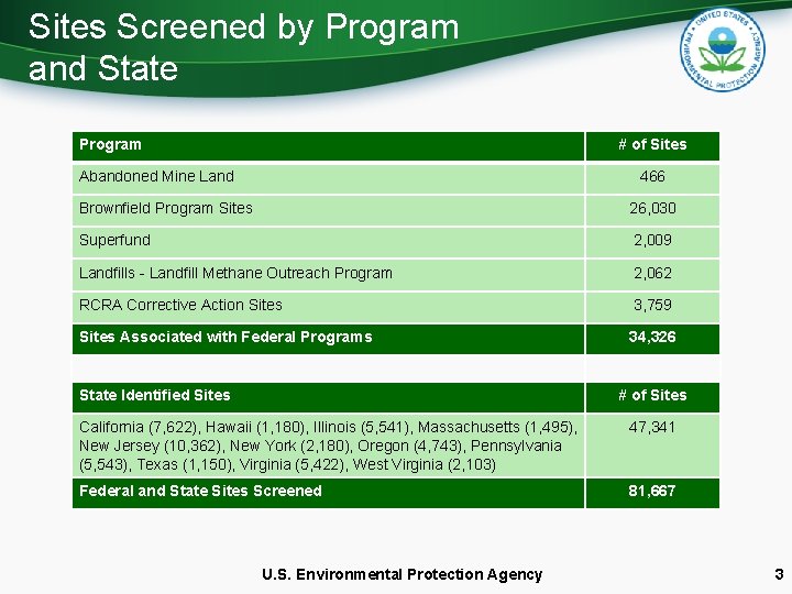 Sites Screened by Program and State Program # of Sites Abandoned Mine Land 466