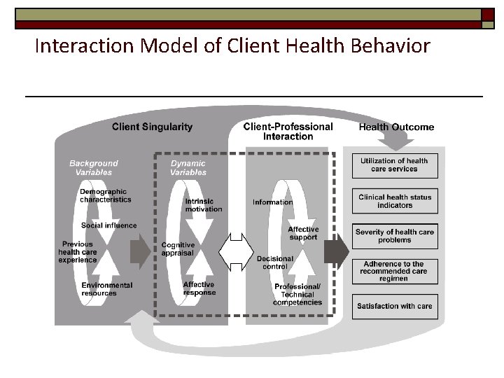 Interaction Model of Client Health Behavior 