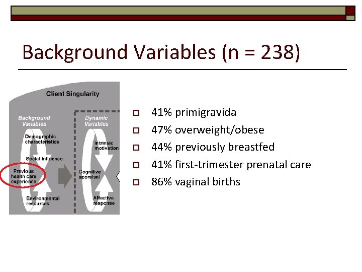 Background Variables (n = 238) o o o 41% primigravida 47% overweight/obese 44% previously