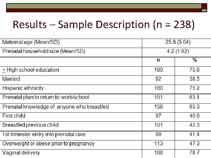 Results – Sample Description (n = 238) 