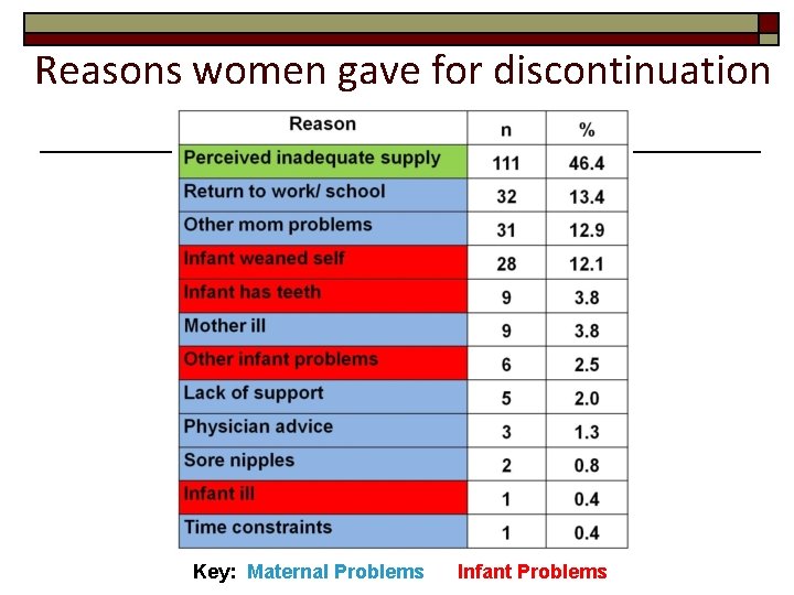 Reasons women gave for discontinuation Key: Maternal Problems Infant Problems 