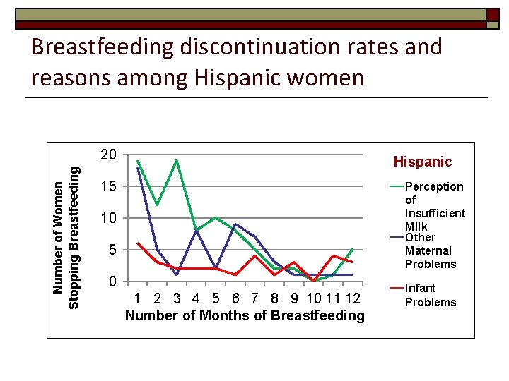 Breastfeeding discontinuation rates and reasons among Hispanic women Number of Women Stopping Breastfeeding 20