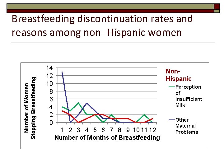 Number of Women Stopping Breastfeeding discontinuation rates and reasons among non- Hispanic women 14
