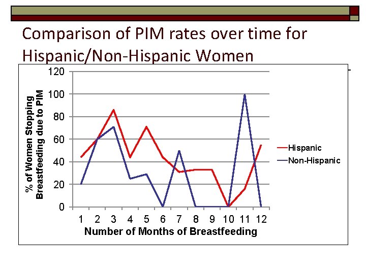 Comparison of PIM rates over time for Hispanic/Non-Hispanic Women % of Women Stopping Breastfeeding