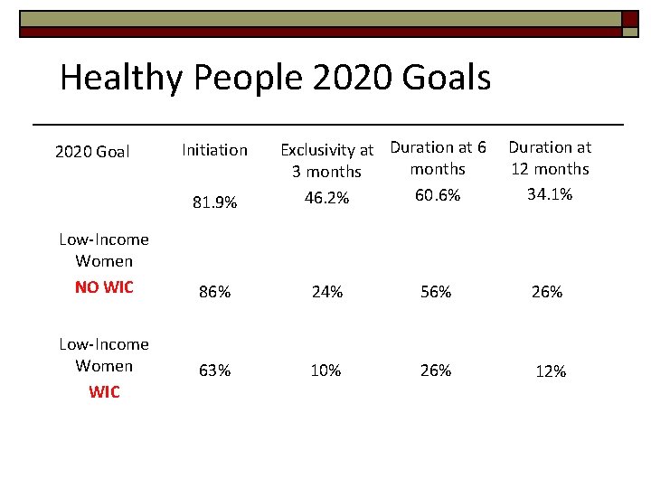 Healthy People 2020 Goals 2020 Goal Initiation 81. 9% Low-Income Women NO WIC Low-Income