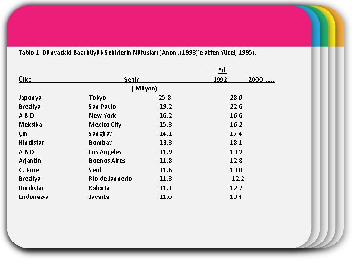 WINTER Tablo 1. Dünyadaki Bazı Büyük Şehirlerin Nüfusları (Anon. , (1993)’e atfen Yücel, 1995).