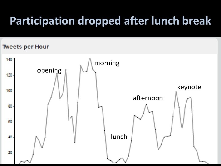 Participation dropped after lunch break opening morning keynote afternoon lunch 