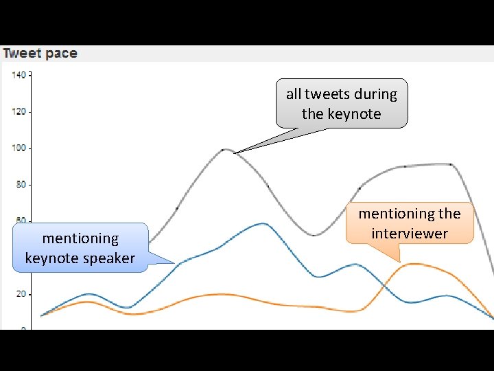 all tweets during the keynote mentioning keynote speaker mentioning the interviewer 