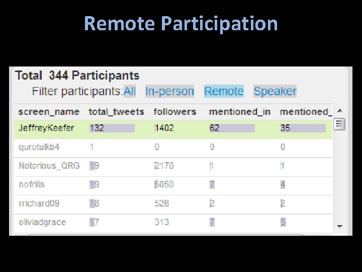 Remote Participation 