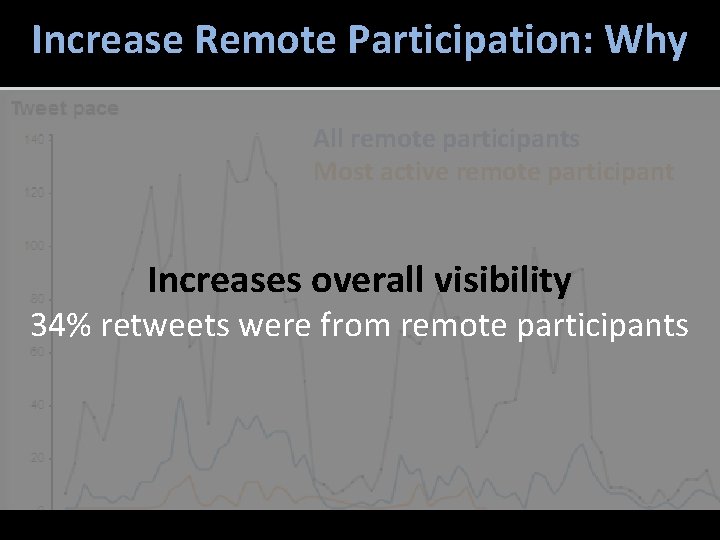Increase Remote Participation: Why All remote participants Most active remote participant Increases overall visibility