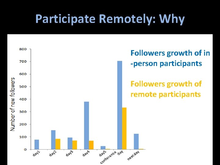 Participate Remotely: Why Followers growth of in -person participants Followers growth of remote participants