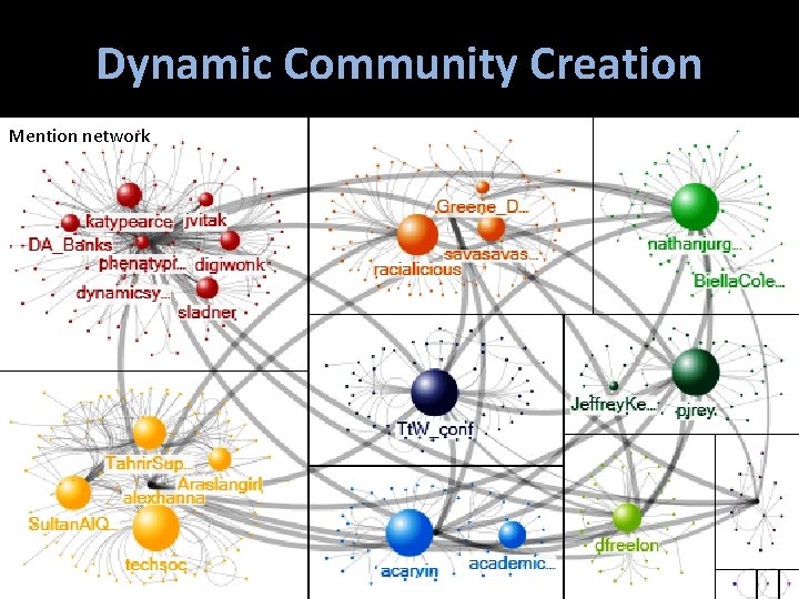 Dynamic Community Creation Mention network 