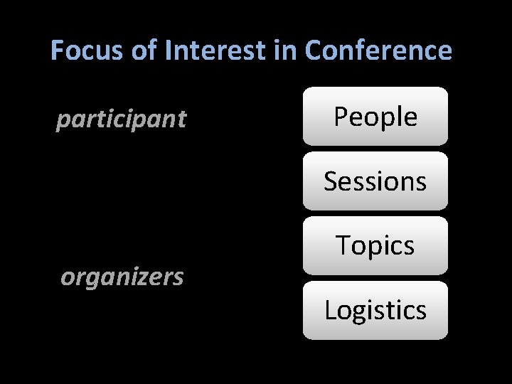 Focus of Interest in Conference participant People Sessions organizers Topics Logistics 