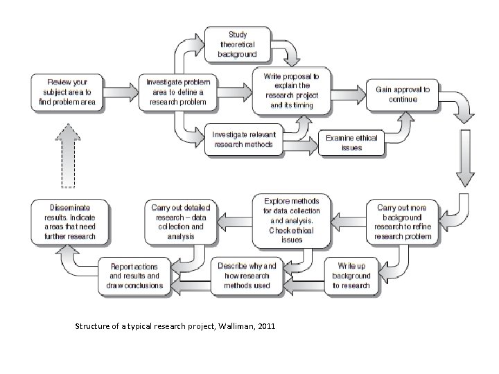 Structure of a typical research project, Walliman, 2011 