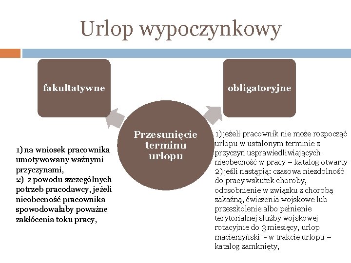 Urlop wypoczynkowy fakultatywne 1) na wniosek pracownika umotywowany ważnymi przyczynami, 2) z powodu szczególnych