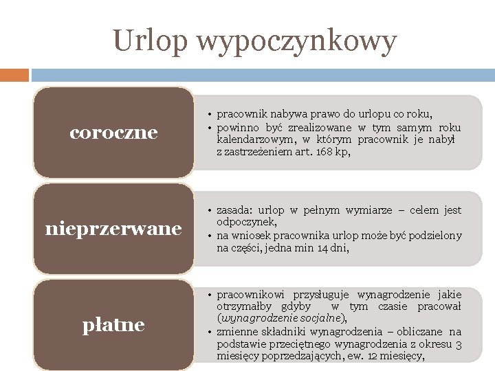 Urlop wypoczynkowy coroczne • pracownik nabywa prawo do urlopu co roku, • powinno być