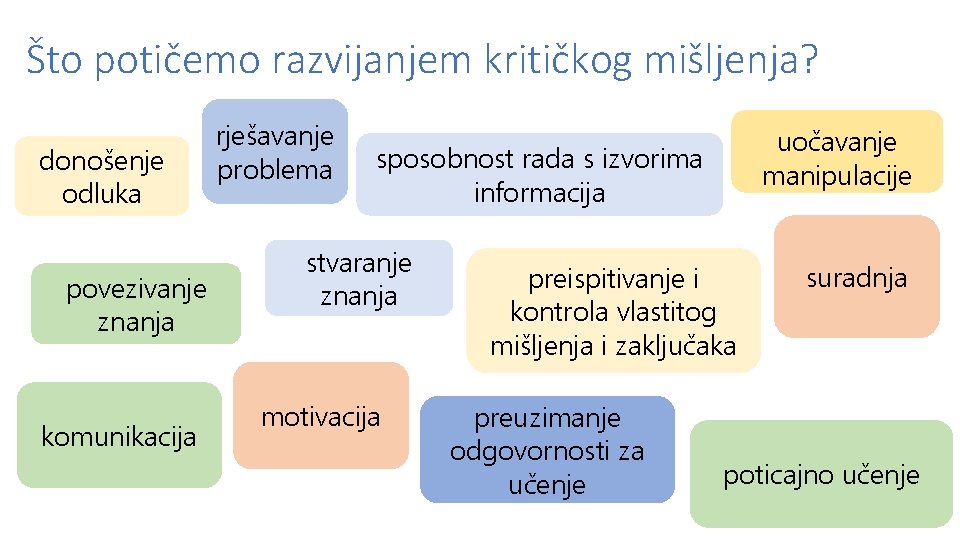 Što potičemo razvijanjem kritičkog mišljenja? donošenje odluka povezivanje znanja komunikacija rješavanje problema uočavanje manipulacije