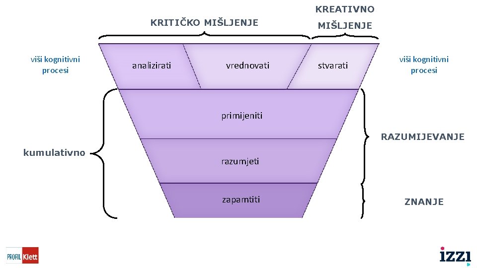 KREATIVNO KRITIČKO MIŠLJENJE viši kognitivni procesi analizirati vrednovati MIŠLJENJE stvarati viši kognitivni procesi primijeniti