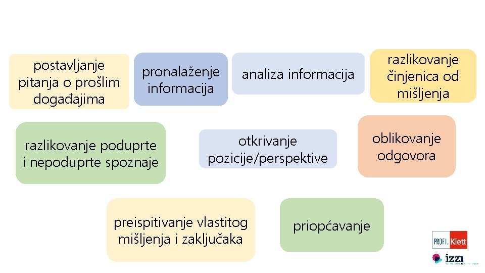postavljanje pitanja o prošlim događajima pronalaženje informacija razlikovanje poduprte i nepoduprte spoznaje analiza informacija postavljanje pitanja o prošlim događajima pronalaženje informacija razlikovanje poduprte i nepoduprte spoznaje analiza informacija