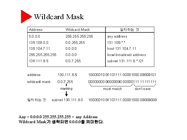 Any = 0. 0 255 = any Address Wildcard Mask가 생략되면 0. 0을 의미한다.