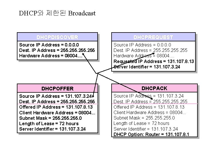 DHCP와 제한된 Broadcast DHCPDISCOVER DHCPREQUEST Source IP Address = 0. 0 Dest. IP Address