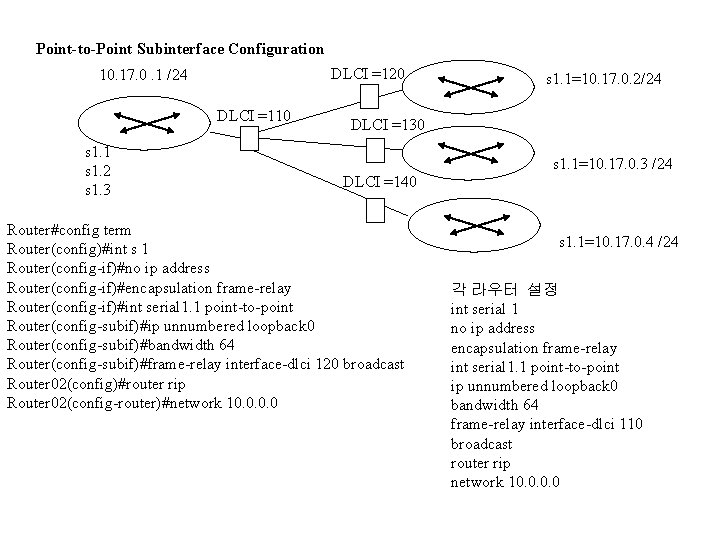 Point-to-Point Subinterface Configuration DLCI =120 10. 17. 0. 1 /24 DLCI =110 s 1.