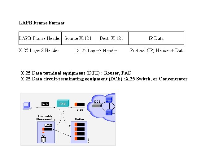 LAPB Frame Format LAPB Frame Header Source X. 121 X. 25 Layer 2 Header