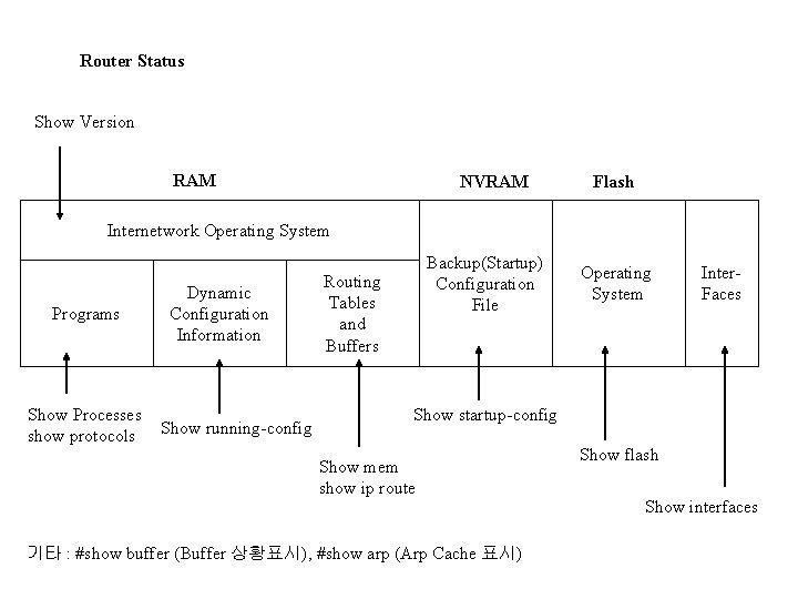 Router Status Show Version RAM NVRAM Flash Internetwork Operating System Programs Show Processes show