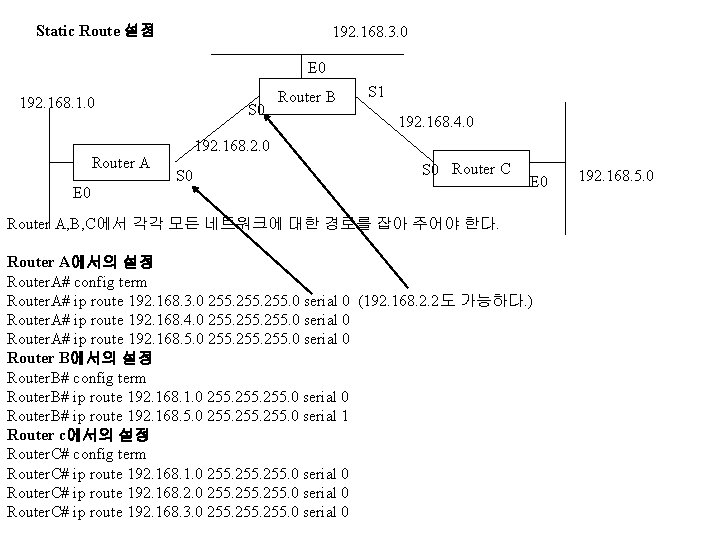 Static Route 설정 192. 168. 3. 0 E 0 192. 168. 1. 0 Router