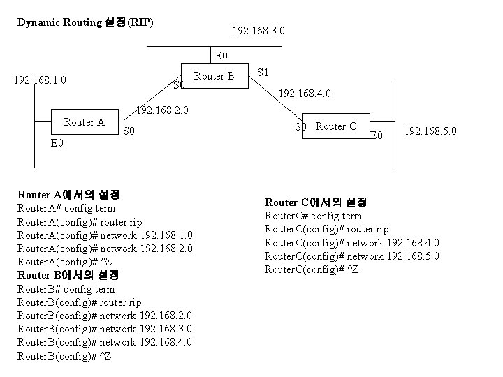 Dynamic Routing 설정(RIP) 192. 168. 3. 0 E 0 192. 168. 1. 0 Router