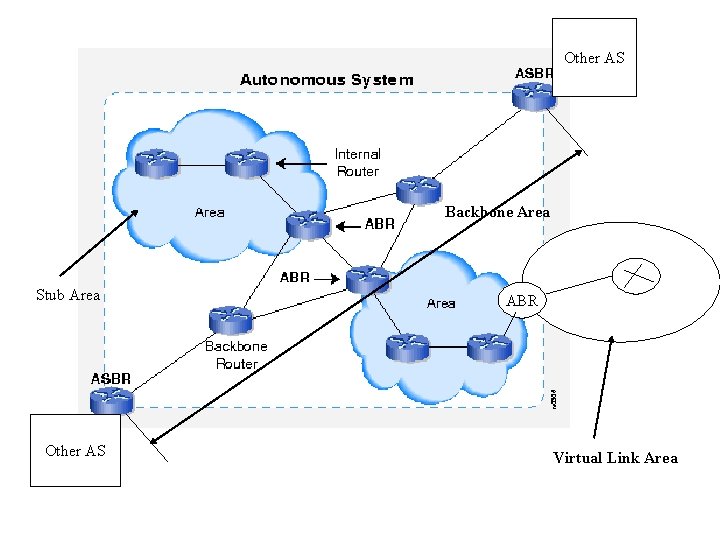 Other AS Backbone Area Stub Area Other AS ABR Virtual Link Area 