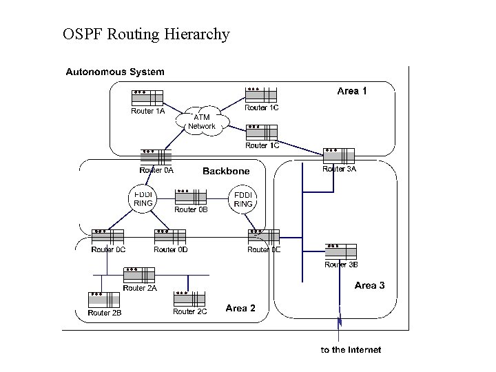 OSPF Routing Hierarchy 