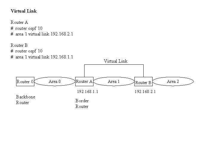 Virtual Link Router A # router ospf 10 # area 1 virtual link 192.