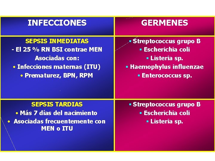 INFECCIONES GERMENES SEPSIS INMEDIATAS - El 25 % RN BSI contrae MEN Asociadas con: