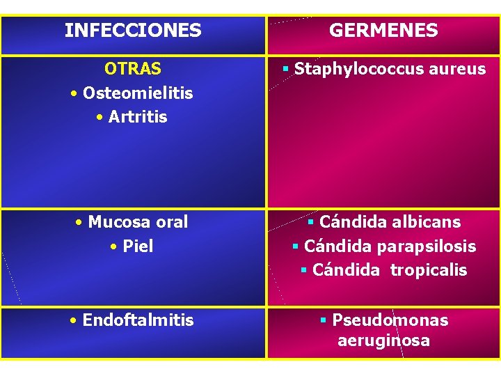 INFECCIONES GERMENES OTRAS • Osteomielitis • Artritis § Staphylococcus aureus • Mucosa oral •