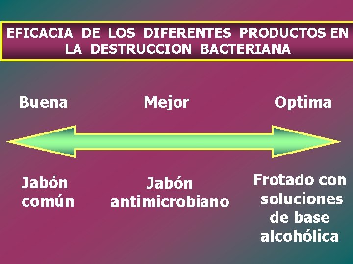 EFICACIA DE LOS DIFERENTES PRODUCTOS EN LA DESTRUCCION BACTERIANA Buena Mejor Optima Jabón común