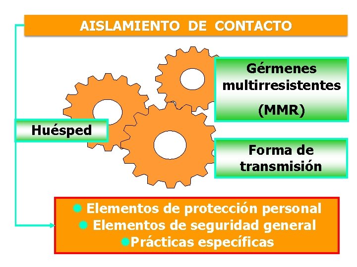 AISLAMIENTO DE CONTACTO Gérmenes multirresistentes (MMR) Huésped Forma de transmisión ® Elementos de protección