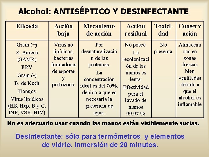 Alcohol: ANTISÉPTICO Y DESINFECTANTE Eficacia Acción baja Mecanismo de acción Acción residual Toxici- Conserv