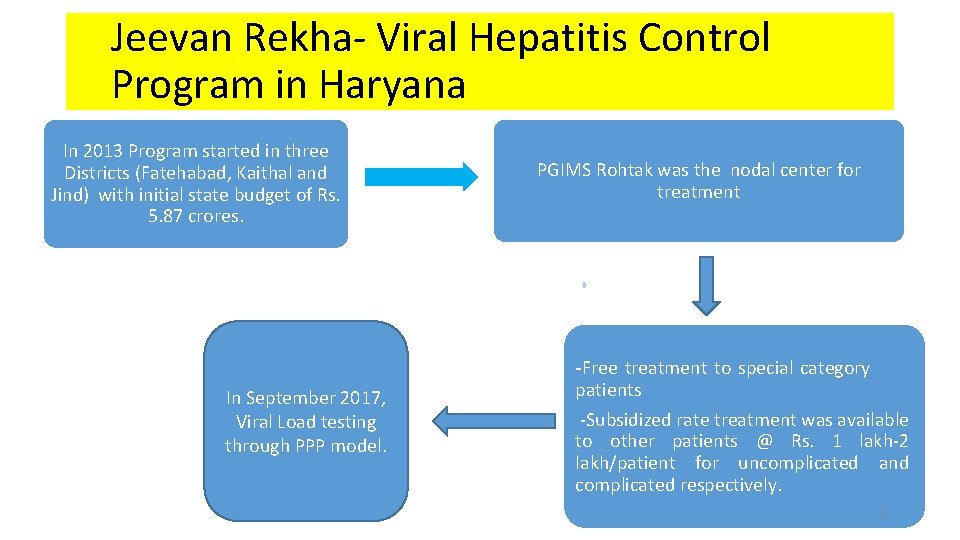 Jeevan Rekha- Viral Hepatitis Control Program in Haryana In 2013 Program started in three