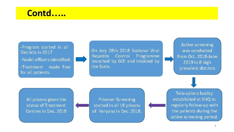 Contd…. . -Program started in all Districts in 2017 -Nodal officers identified. -Treatment made